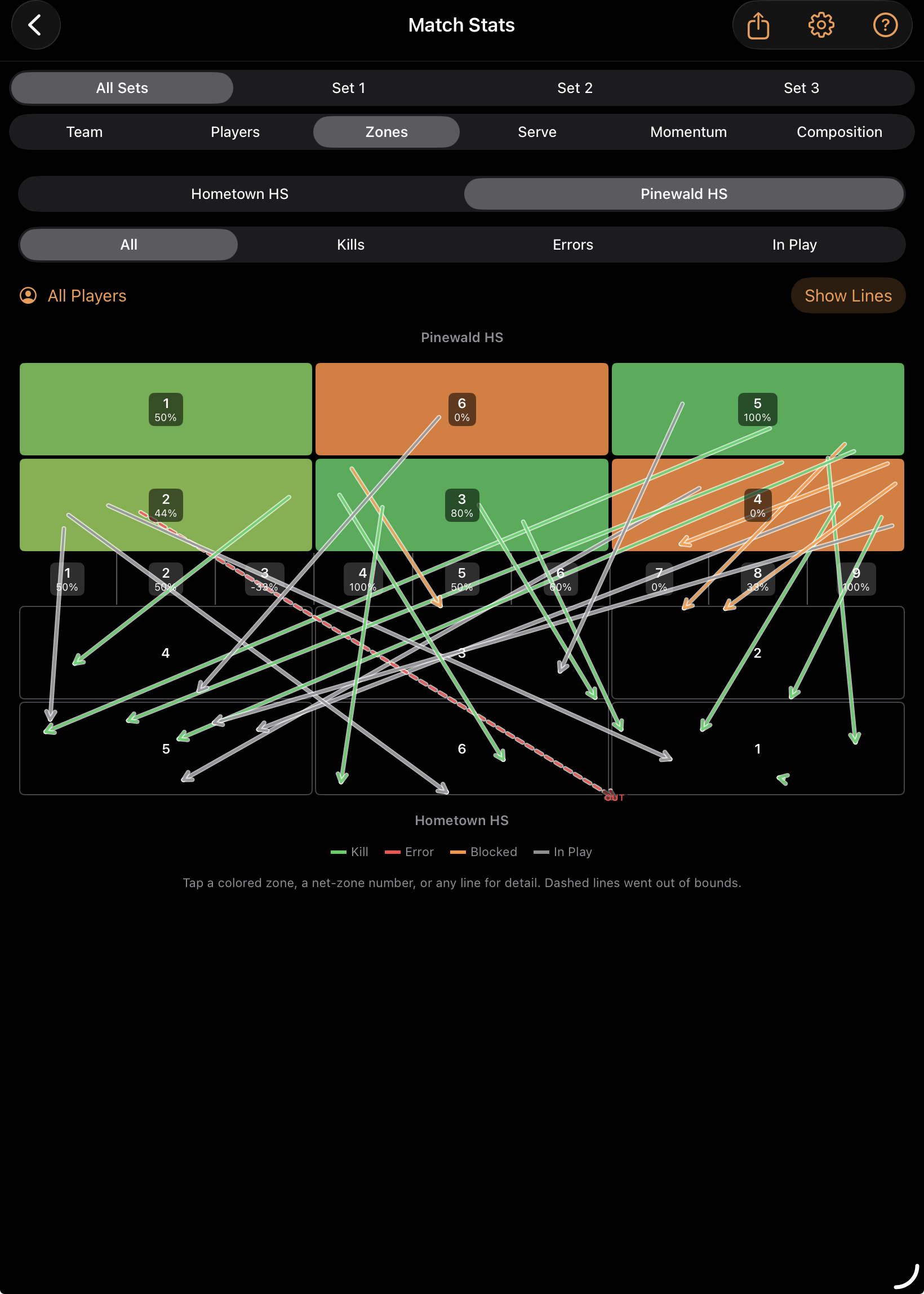 A fully charted CourtPage™ screen showing dense serve and attack markings across all three courts.